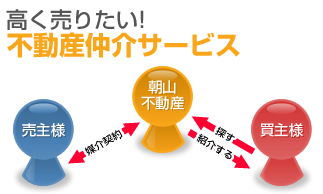 高く売りたい！仲介サービス