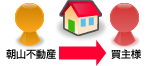 売買契約・物件の引渡し
