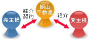 仲介サービスイメージ