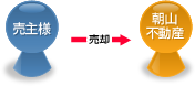 買い取りサービスイメージ