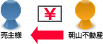 売却代金の入金