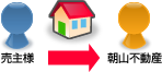 物件の引渡し